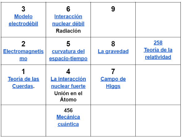 Los números y las fuerzas fundamentales de la naturaleza