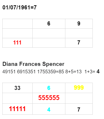 Lady Di numerology number
