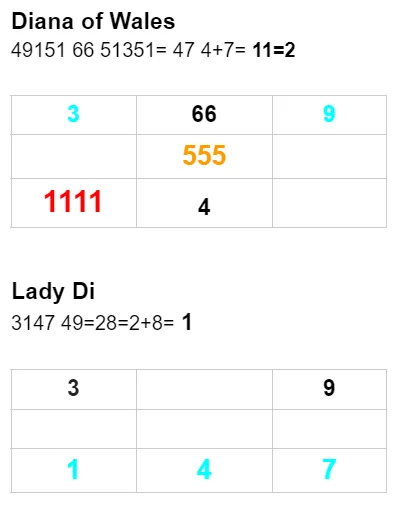 Lady Di numerology number