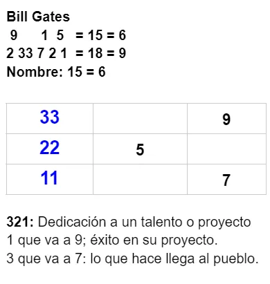 bill gates numerology number