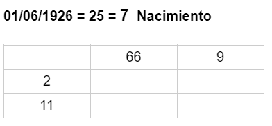 Estudio numerológico de Marilyn Monroe, numerology number