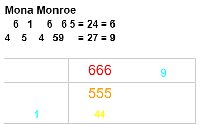 Marilyn Monroe numerology number