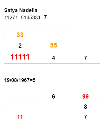 Satya Nadella numerology number