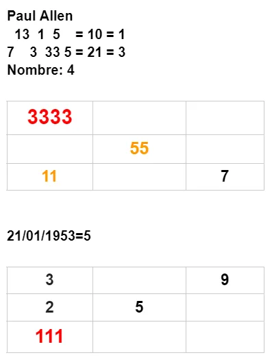 Paul Allen numerology number
