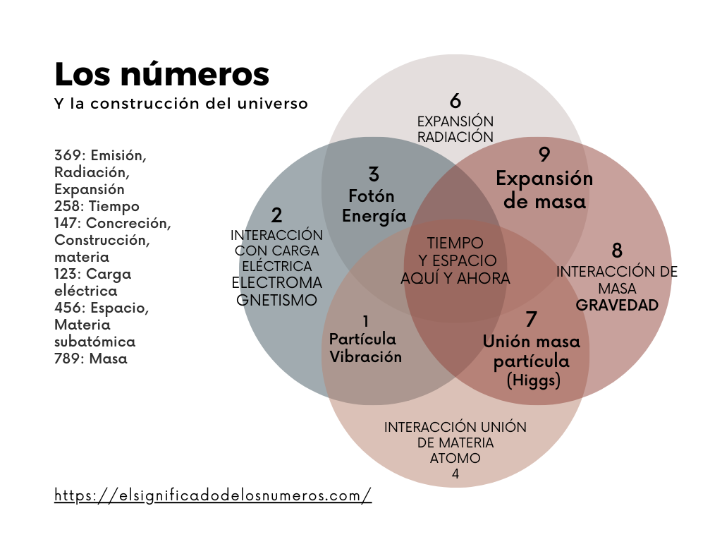 Tabla numerológica