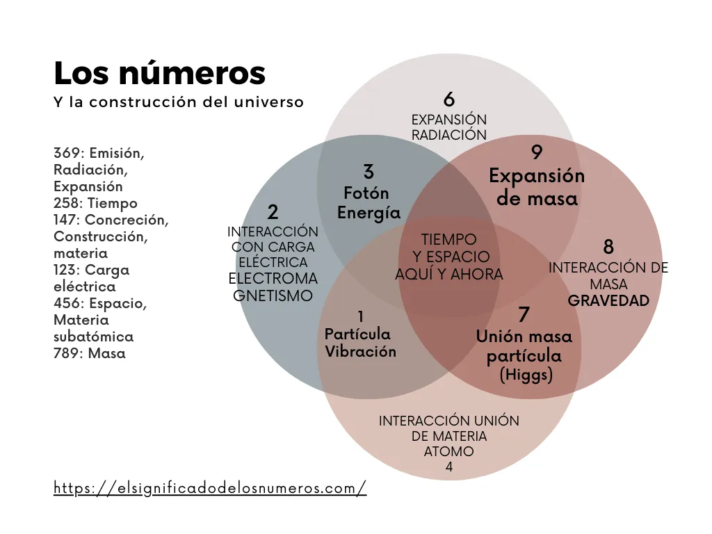 Tabla numerológica