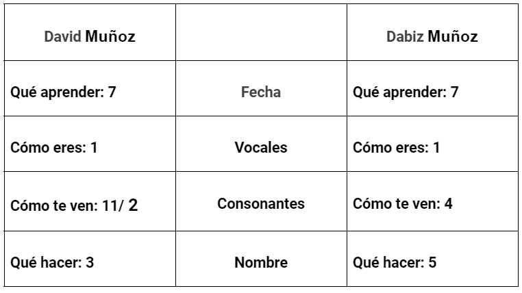 Numerología de Dabiz Muñoz