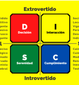 El sistema DISC y la Numerología