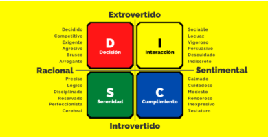 El sistema DISC y la Numerología