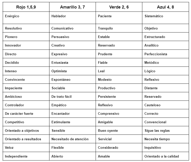 El sistema DISC y la Numerología para selección de personal