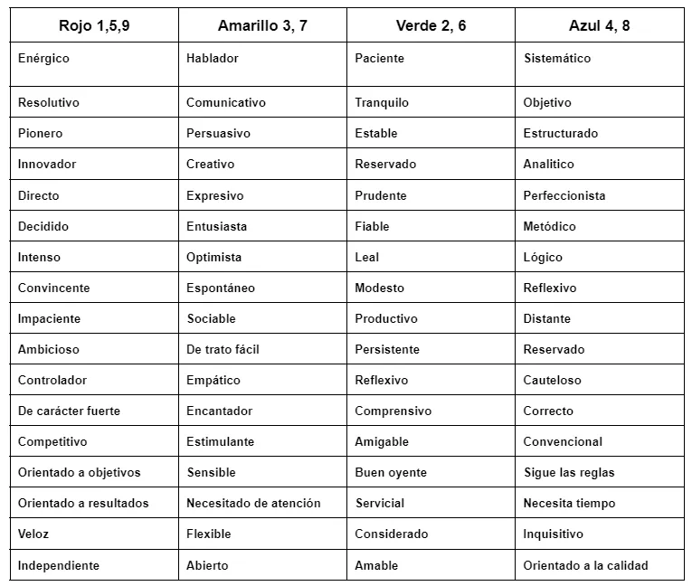 El sistema DISC y la Numerología para selección de personal