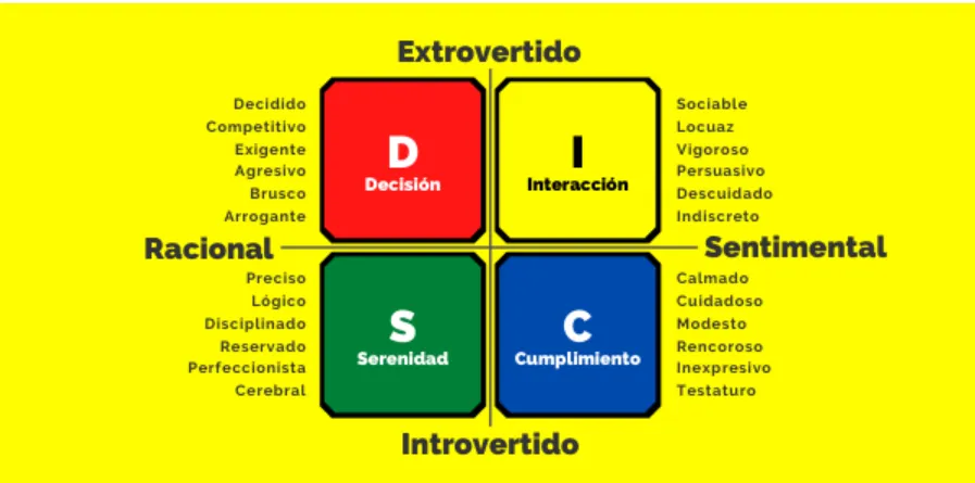 El sistema DISC y la Numerología para selección de personal